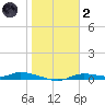 Ozello tide chart for Sunday, January 2, 2022