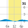 Ozello tide chart for Monday, January 31, 2022
