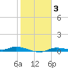 Ozello tide chart for Monday, January 3, 2022