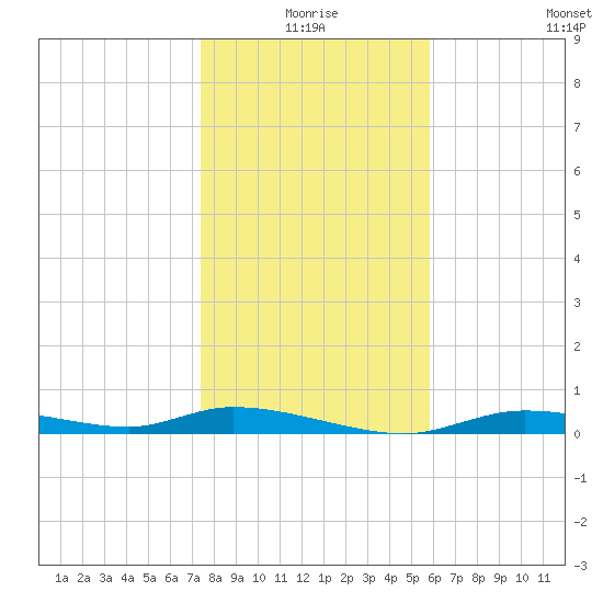 Ozello tide chart for Friday, January 7, 2022