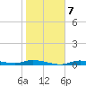 Ozello tide chart for Friday, January 7, 2022