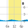Ozello tide chart for Saturday, January 8, 2022