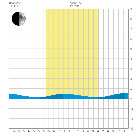 Ozello tide chart for Sunday, January 9, 2022