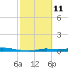 Ozello tide chart for Friday, February 11, 2022