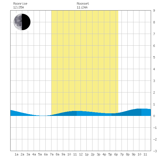 Ozello tide chart for Wednesday, February 23, 2022