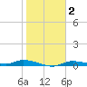Ozello tide chart for Wednesday, February 2, 2022
