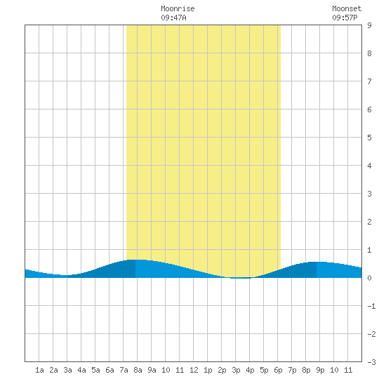 Ozello tide chart for Friday, February 4, 2022