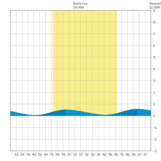 Ozello tide chart for Sunday, February 6, 2022