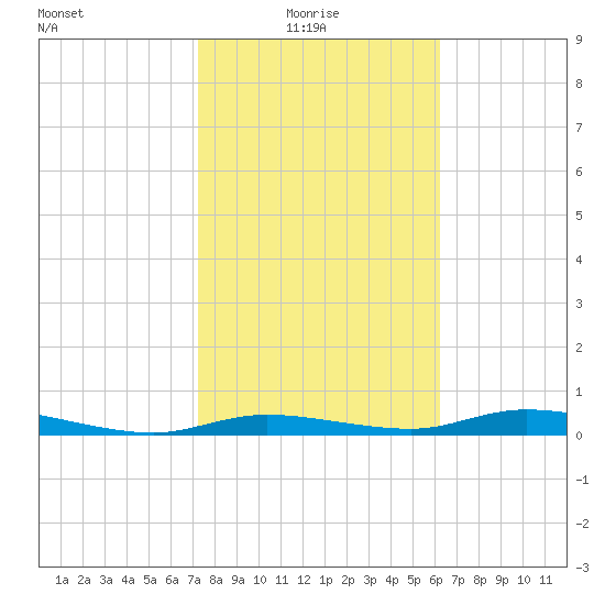 Ozello tide chart for Monday, February 7, 2022