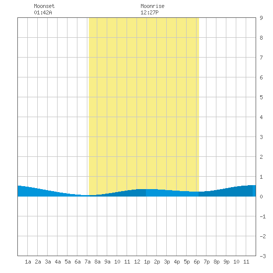 Ozello tide chart for Wednesday, February 9, 2022