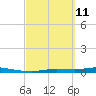 Ozello tide chart for Friday, March 11, 2022