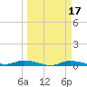 Ozello tide chart for Thursday, March 17, 2022