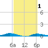 Ozello tide chart for Tuesday, March 1, 2022