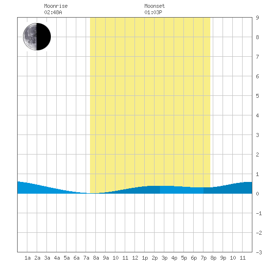 Ozello tide chart for Friday, March 25, 2022