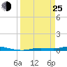 Ozello tide chart for Friday, March 25, 2022