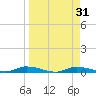 Ozello tide chart for Thursday, March 31, 2022