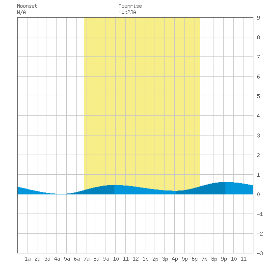Ozello tide chart for Tuesday, March 8, 2022