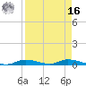 Ozello tide chart for Saturday, April 16, 2022