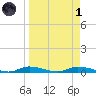 Ozello tide chart for Friday, April 1, 2022