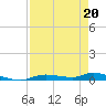 Ozello tide chart for Wednesday, April 20, 2022