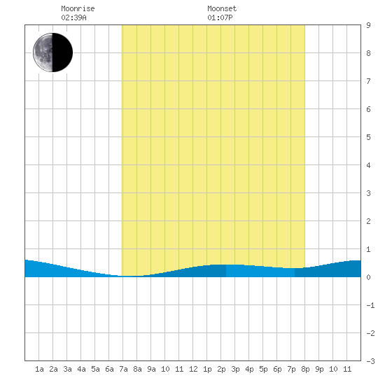Ozello tide chart for Saturday, April 23, 2022