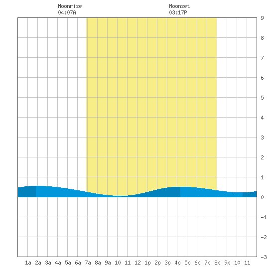 Ozello tide chart for Monday, April 25, 2022