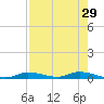 Ozello tide chart for Friday, April 29, 2022