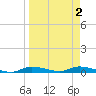 Ozello tide chart for Saturday, April 2, 2022