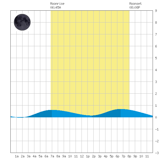 Ozello tide chart for Saturday, April 30, 2022