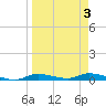 Ozello tide chart for Sunday, April 3, 2022