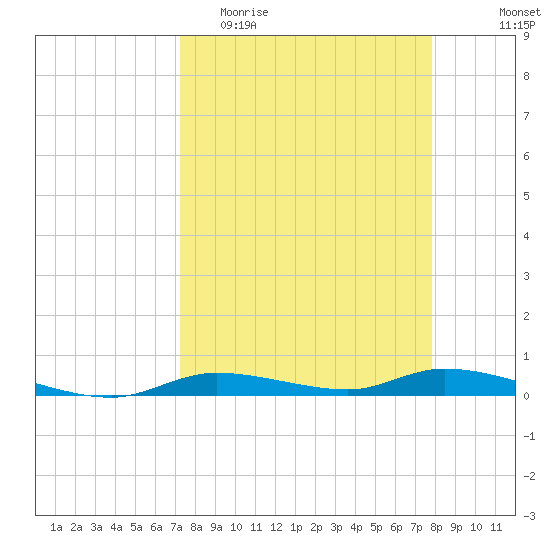 Ozello tide chart for Monday, April 4, 2022