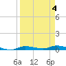 Ozello tide chart for Monday, April 4, 2022
