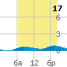Ozello tide chart for Tuesday, May 17, 2022