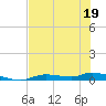 Ozello tide chart for Thursday, May 19, 2022