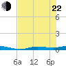 Ozello tide chart for Sunday, May 22, 2022