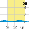 Ozello tide chart for Wednesday, May 25, 2022