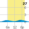 Ozello tide chart for Friday, May 27, 2022