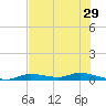 Ozello tide chart for Sunday, May 29, 2022