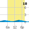 Ozello tide chart for Friday, June 10, 2022