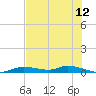 Ozello tide chart for Sunday, June 12, 2022