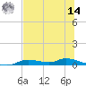 Ozello tide chart for Tuesday, June 14, 2022
