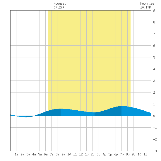 Ozello tide chart for Wednesday, June 15, 2022