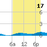 Ozello tide chart for Friday, June 17, 2022