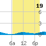 Ozello tide chart for Sunday, June 19, 2022