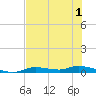 Ozello tide chart for Wednesday, June 1, 2022