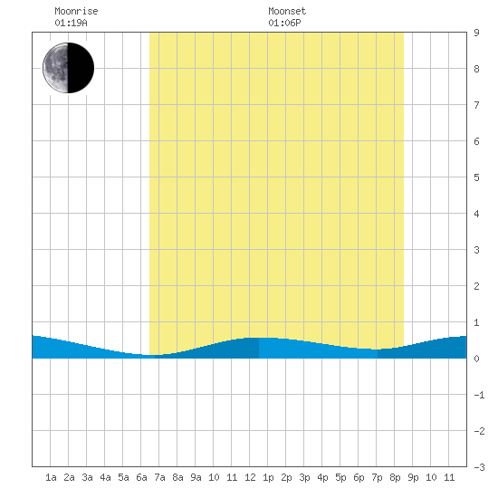 Ozello tide chart for Monday, June 20, 2022