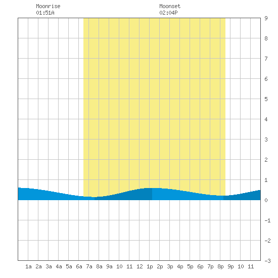 Ozello tide chart for Tuesday, June 21, 2022