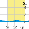 Ozello tide chart for Tuesday, June 21, 2022