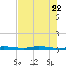 Ozello tide chart for Wednesday, June 22, 2022
