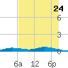 Ozello tide chart for Friday, June 24, 2022